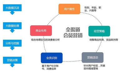 浅谈会员营销的代际变更到全渠道营销