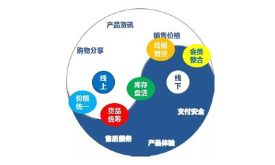 新零售趋势下,传统品牌企业供应链转型升级模式