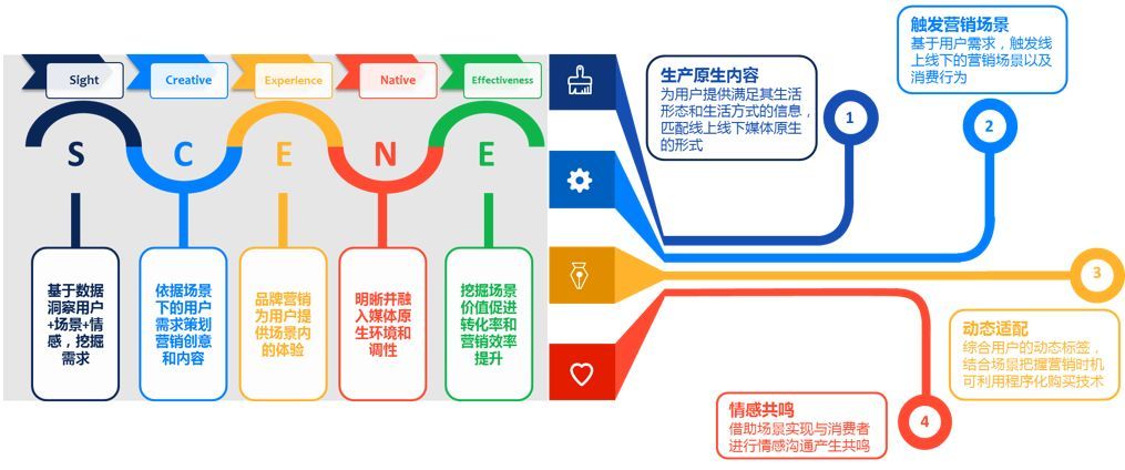 媒介直通车:线上线下融合 场景营销3.0阶段解析