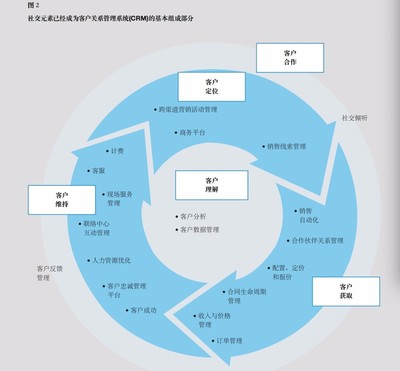 【报告】Forrester 报告:品牌主如何选择最合适的 SCRM 解决方案